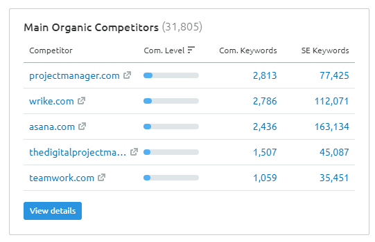 organic competitors