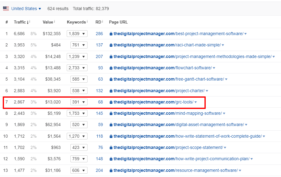 top pages to not go after