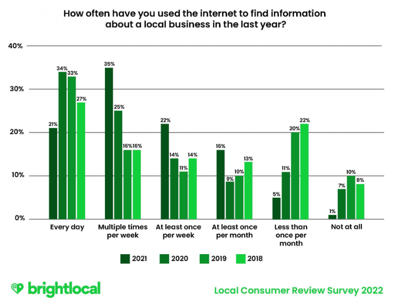 Local Consumer Review Survey 2022 Customer Reviews and Behavior