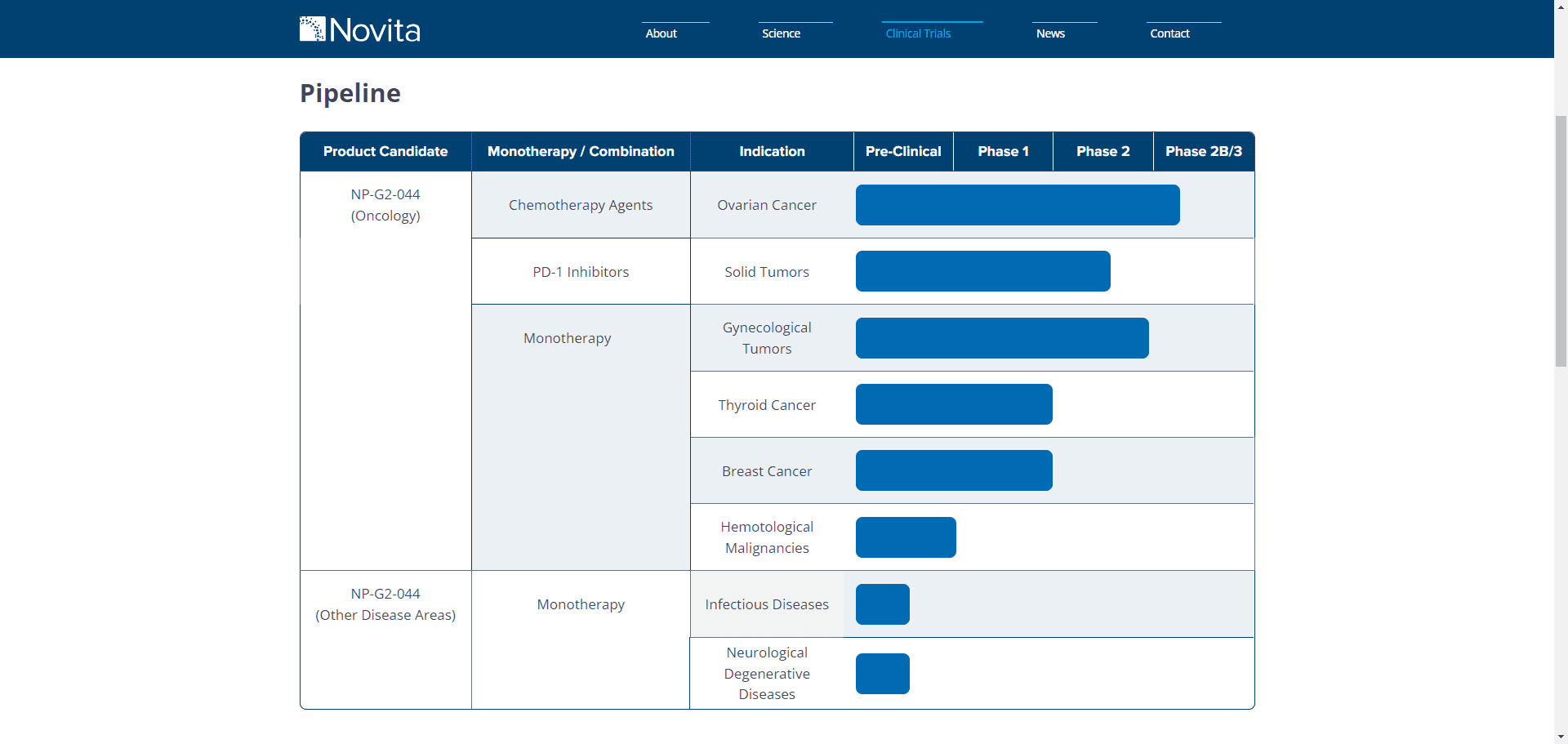 Clinical Trials %E2%80%93 Novita Pharmaceuticals