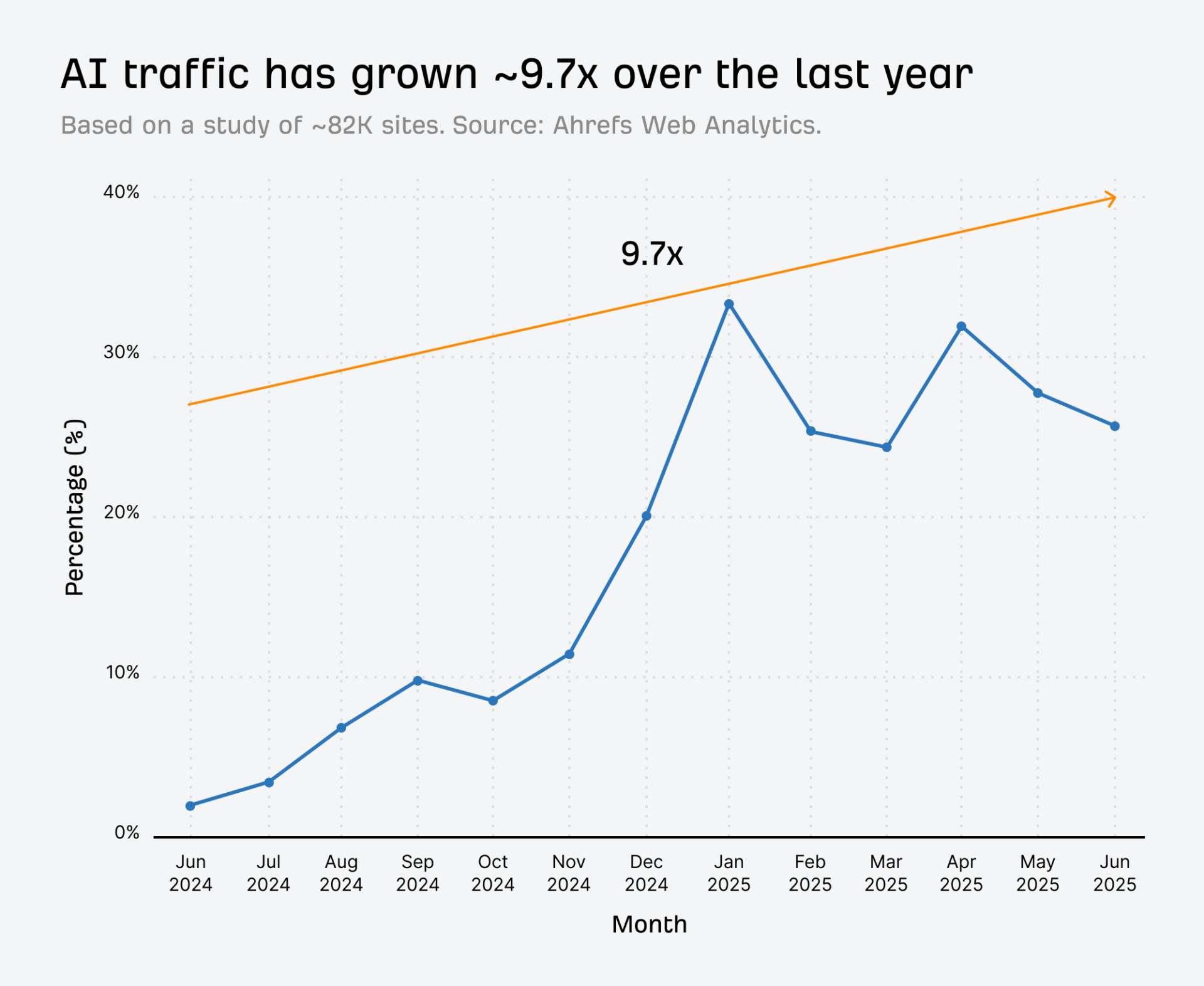 ai search llm traffic study ahrefs
